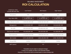 investasi & ROI Mazo Villa Ubud
