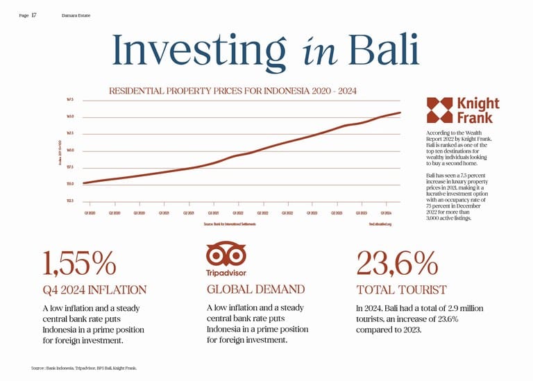prospek investasi di bali 2026